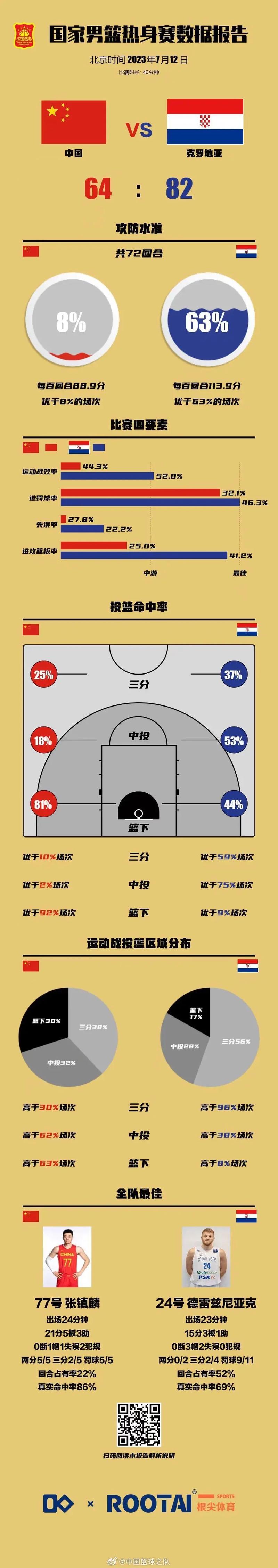 中国男篮vs斯洛文尼亚男篮数据