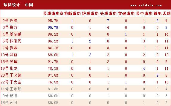 国足vs中国香港技术统计