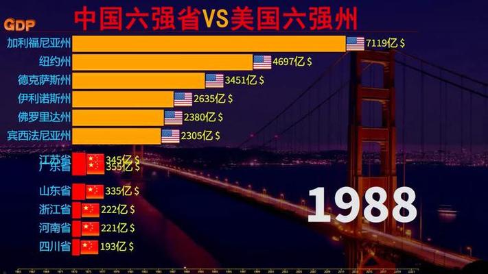 08年美国vs中国排名